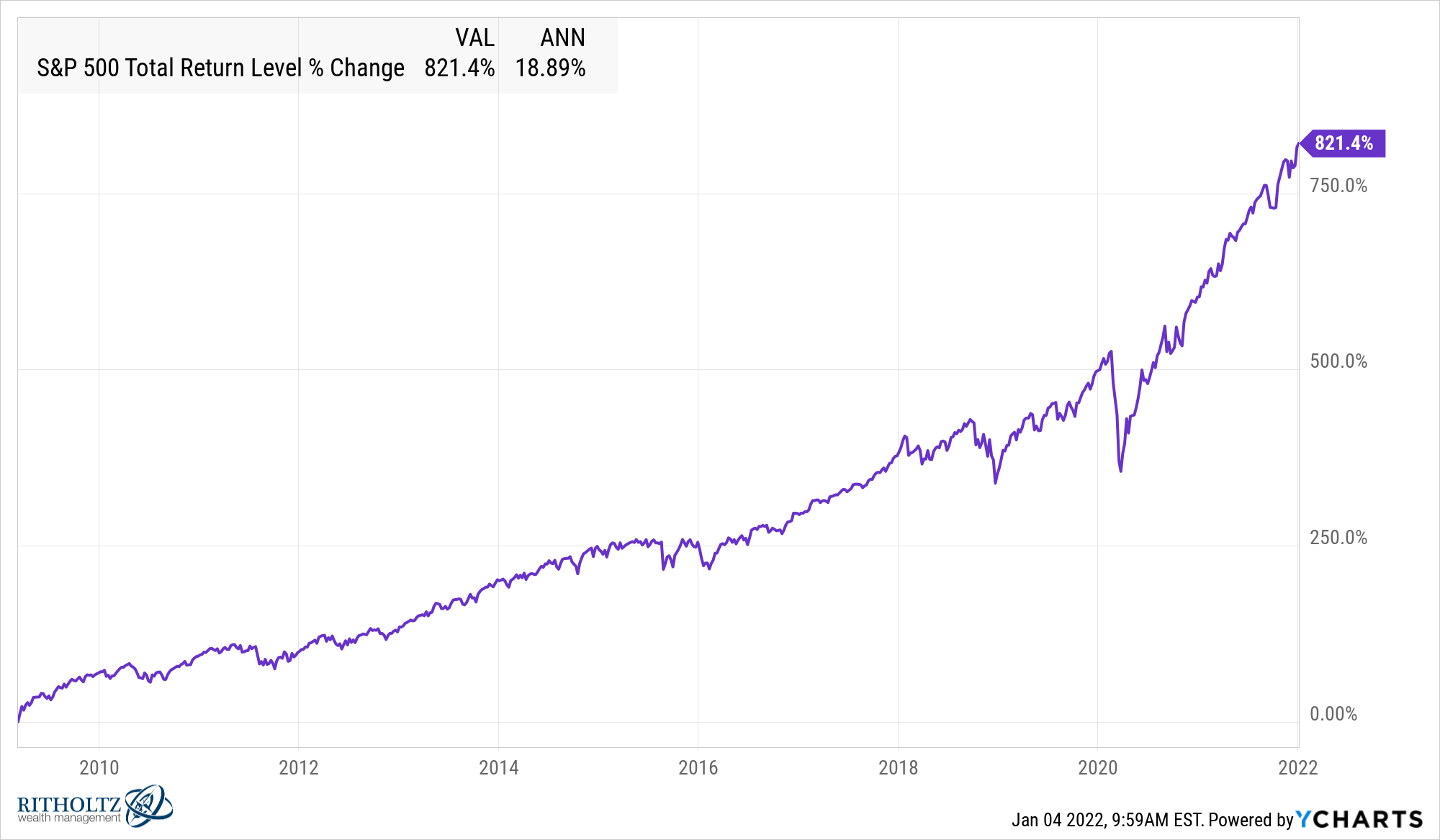 Is This the Greatest Bull Market in History? A Wealth of Common Sense